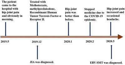Juvenile Idiopathic Arthritis With Epstein-Barr Virus-Associated Smooth Muscle Tumor in a 6-Year-Old Girl: A Rare Case Report